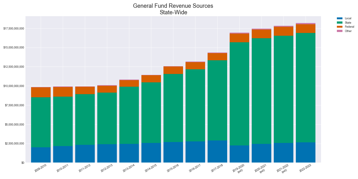 State Wide Budget Amounts for the General Fund Sources